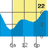 Tide chart for Cold Bay, Lenard Harbor, Alaska on 2022/07/22