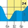 Tide chart for Cold Bay, Lenard Harbor, Alaska on 2022/07/24