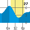 Tide chart for Cold Bay, Lenard Harbor, Alaska on 2023/02/27