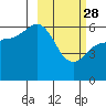 Tide chart for Cold Bay, Lenard Harbor, Alaska on 2023/02/28