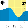 Tide chart for Cold Bay, Lenard Harbor, Alaska on 2023/04/27
