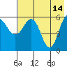 Tide chart for Cold Bay, Lenard Harbor, Alaska on 2023/05/14