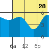 Tide chart for Cold Bay, Lenard Harbor, Alaska on 2023/05/28