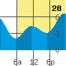Tide chart for Cold Bay, Lenard Harbor, Alaska on 2023/06/28