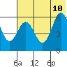 Tide chart for Cold Bay, Lenard Harbor, Alaska on 2023/07/10