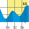 Tide chart for Cold Bay, Lenard Harbor, Alaska on 2023/07/11