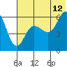 Tide chart for Cold Bay, Lenard Harbor, Alaska on 2023/07/12