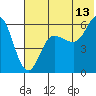 Tide chart for Cold Bay, Lenard Harbor, Alaska on 2023/07/13