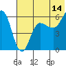 Tide chart for Cold Bay, Lenard Harbor, Alaska on 2023/07/14