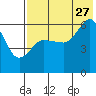 Tide chart for Cold Bay, Lenard Harbor, Alaska on 2023/07/27
