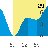 Tide chart for Cold Bay, Lenard Harbor, Alaska on 2023/07/29