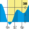 Tide chart for Cold Bay, Lenard Harbor, Alaska on 2023/07/30