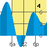 Tide chart for Cold Bay, Lenard Harbor, Alaska on 2023/07/4