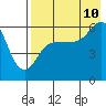 Tide chart for Cold Bay, Lenard Harbor, Alaska on 2023/08/10