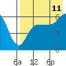 Tide chart for Cold Bay, Lenard Harbor, Alaska on 2023/08/11