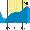 Tide chart for Cold Bay, Lenard Harbor, Alaska on 2023/08/25