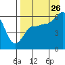 Tide chart for Cold Bay, Lenard Harbor, Alaska on 2023/08/26