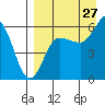 Tide chart for Cold Bay, Lenard Harbor, Alaska on 2023/08/27