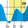 Tide chart for Cold Bay, Lenard Harbor, Alaska on 2023/08/28