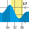 Tide chart for Cold Bay, Lenard Harbor, Alaska on 2024/02/17