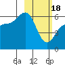 Tide chart for Cold Bay, Lenard Harbor, Alaska on 2024/02/18
