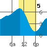 Tide chart for Cold Bay, Lenard Harbor, Alaska on 2024/02/5