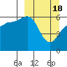 Tide chart for Cold Bay, Lenard Harbor, Alaska on 2024/03/18
