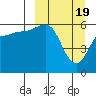Tide chart for Cold Bay, Lenard Harbor, Alaska on 2024/03/19