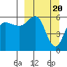 Tide chart for Cold Bay, Lenard Harbor, Alaska on 2024/03/20