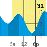 Tide chart for Cold Bay, Lenard Harbor, Alaska on 2024/05/31