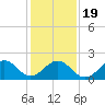 Tide chart for Lenoxville Point, Beaufort, North Carolina on 2021/01/19