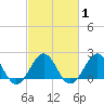 Tide chart for Lenoxville Point, Beaufort, North Carolina on 2021/03/1