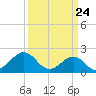 Tide chart for Lenoxville Point, Beaufort, North Carolina on 2021/03/24