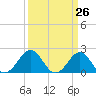 Tide chart for Lenoxville Point, Beaufort, North Carolina on 2021/03/26
