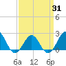 Tide chart for Lenoxville Point, Beaufort, North Carolina on 2021/03/31