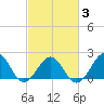 Tide chart for Lenoxville Point, Beaufort, North Carolina on 2021/03/3