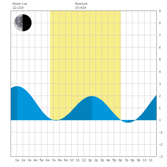 Tide Chart for 2021/03/5