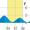 Tide chart for Lenoxville Point, Beaufort, North Carolina on 2021/03/7