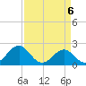 Tide chart for Lenoxville Point, Beaufort, North Carolina on 2021/04/6
