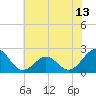 Tide chart for Lenoxville Point, Beaufort, North Carolina on 2021/06/13