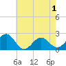 Tide chart for Lenoxville Point, Beaufort, North Carolina on 2021/06/1