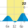 Tide chart for Lenoxville Point, Beaufort, North Carolina on 2021/06/22
