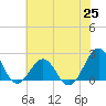 Tide chart for Lenoxville Point, Beaufort, North Carolina on 2021/06/25