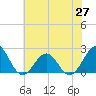 Tide chart for Lenoxville Point, Beaufort, North Carolina on 2021/06/27