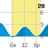 Tide chart for Lenoxville Point, Beaufort, North Carolina on 2021/06/28