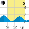 Tide chart for Lenoxville Point, Beaufort, North Carolina on 2021/06/2