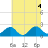 Tide chart for Lenoxville Point, Beaufort, North Carolina on 2021/06/4