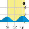 Tide chart for Lenoxville Point, Beaufort, North Carolina on 2021/06/5