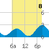 Tide chart for Lenoxville Point, Beaufort, North Carolina on 2021/06/8