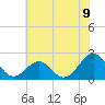 Tide chart for Lenoxville Point, Beaufort, North Carolina on 2021/06/9